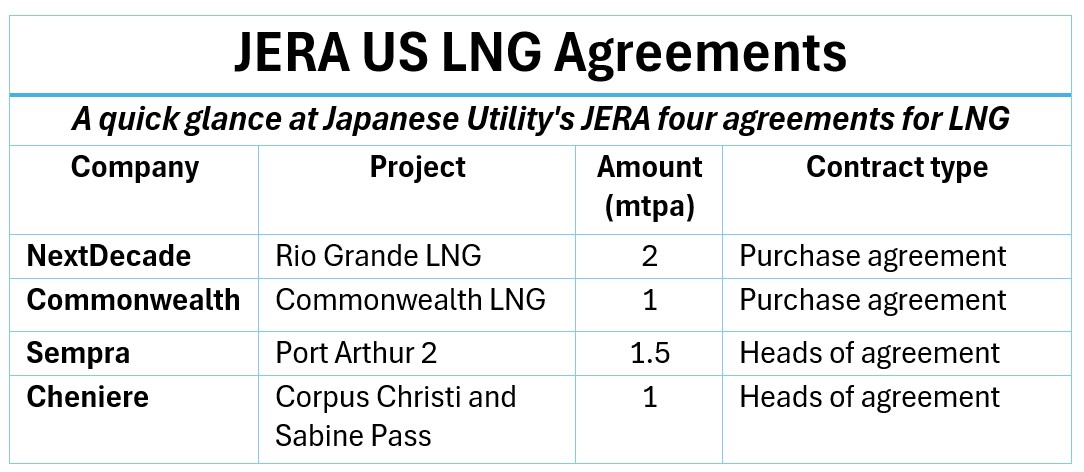 Japan Utility Jera Deepens US LNG Ties with Four Deals